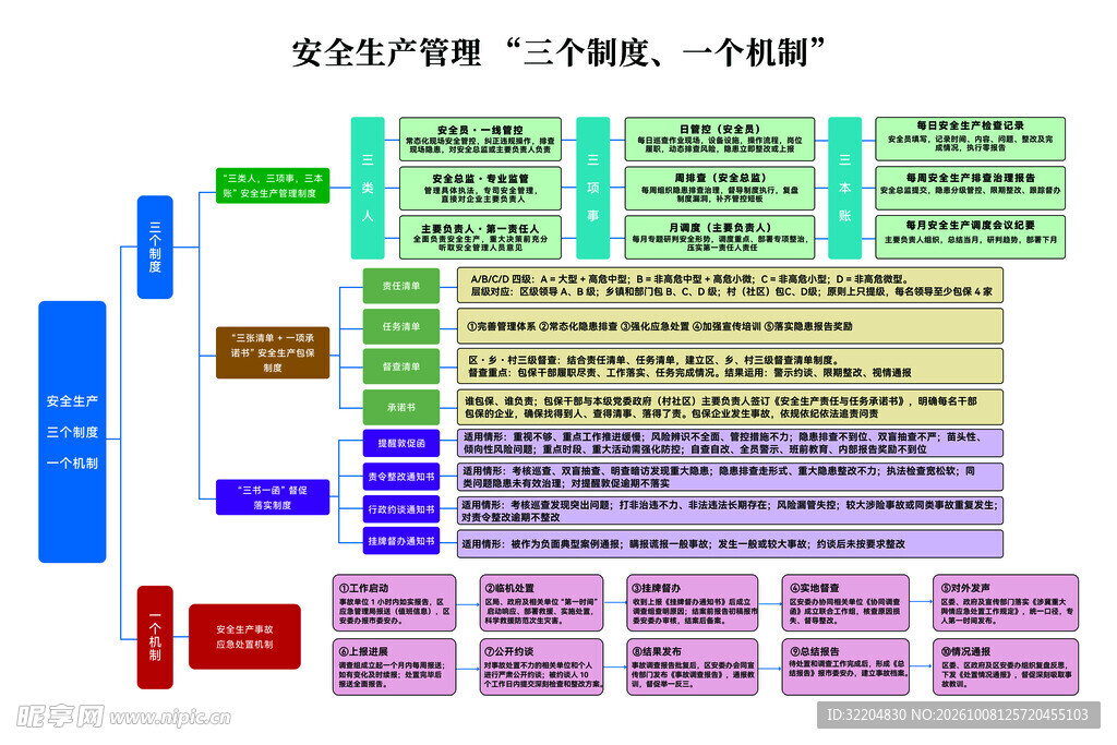 安全生产管理三制度一机制