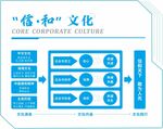 信和企业文化体系展板