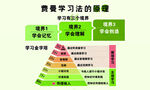 费曼学习法原理图解