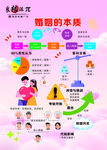婚姻的本质科普海报