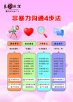 非暴力沟通四步法海报