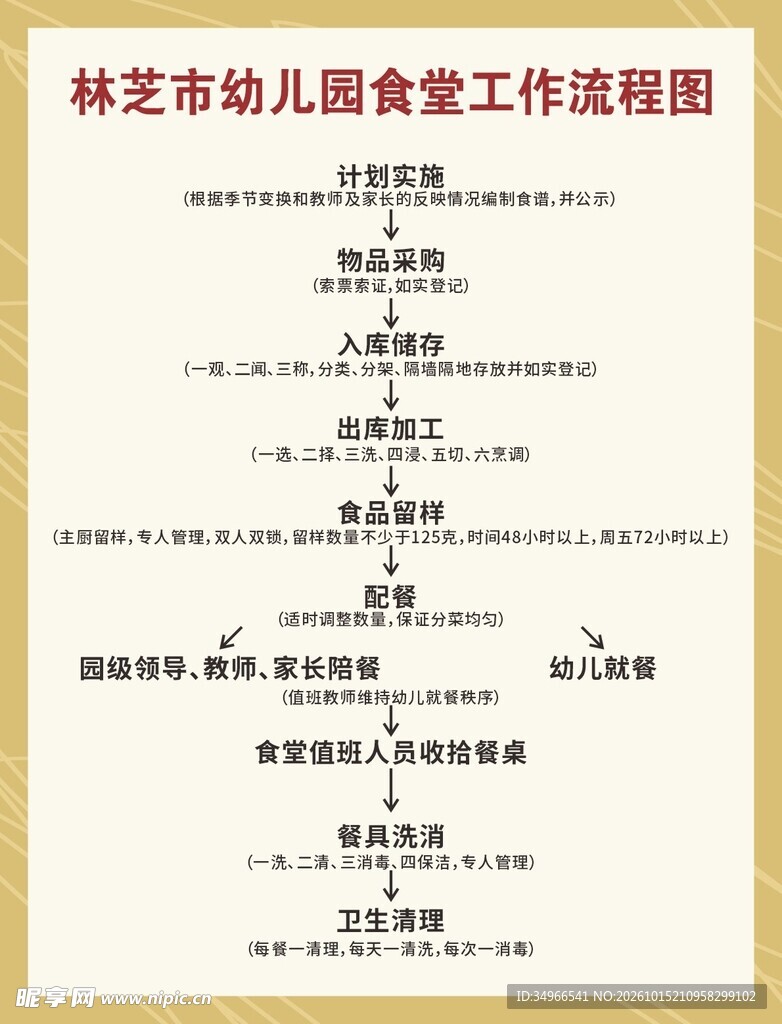 林芝市幼儿园食堂工作流程图
