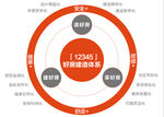 好房建造体系架构图