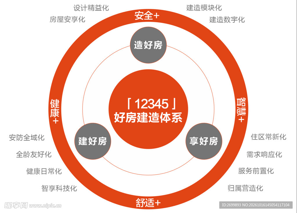 好房建造体系架构图