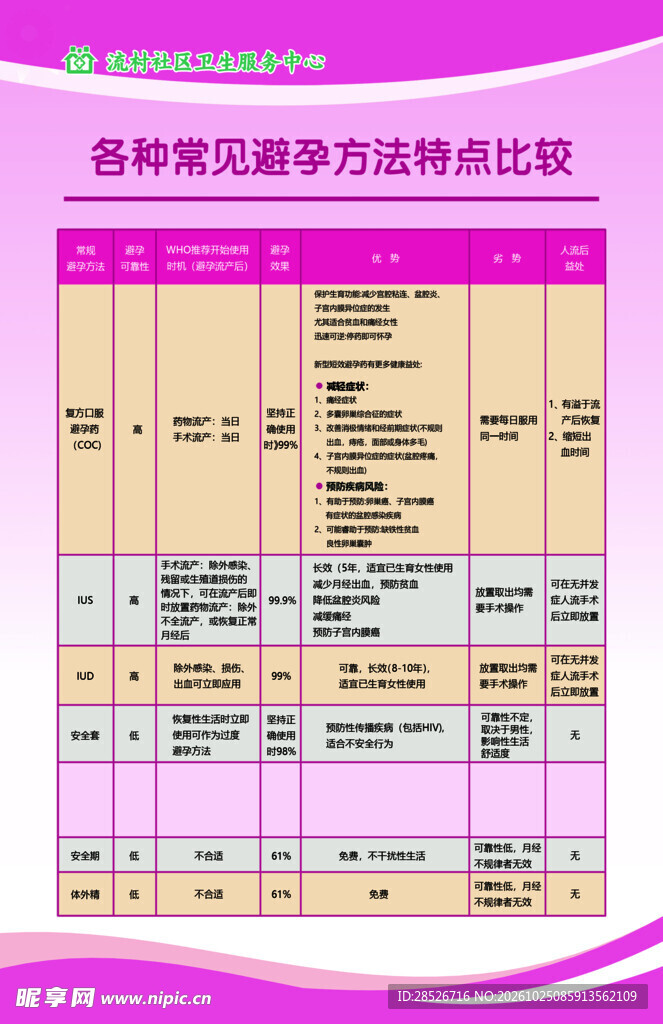 常见避孕方法特点比较