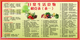 日常生活食物相克表