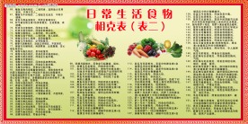 日常生活食物相克表