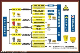 医疗废物处理流程图