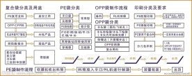 胶袋生产流程图