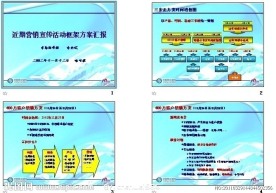 近期营销宣传活动策划方案汇报