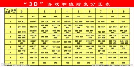 福彩3D游戏和值跨度分区表
