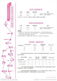 医保报销就诊体检流程