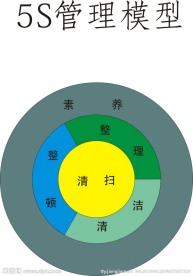 5S管理模型练习使用