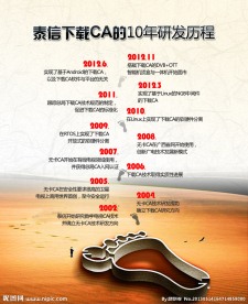 技术研究发展历程