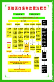 医疗废物处理流程图