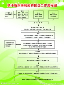 矛盾纠纷调处和信访流