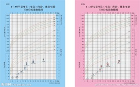 0 3岁儿童身长体重