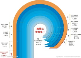 排名立体图