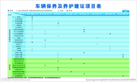 车辆建议项目看板