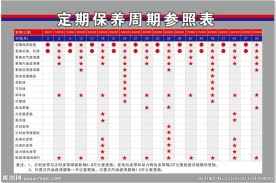 汽车定期保养周期参照表