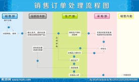 销售订单流程图