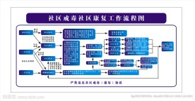 社区戒毒社区康复工作流程图