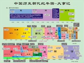 中国历史纪年图