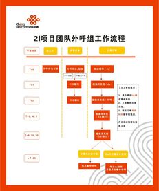 联通2I项目团队外呼组工作流程