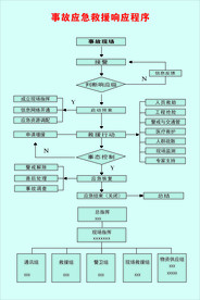 事故救援响应图