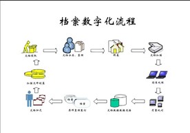 档案数字化流程