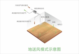 新风系统送风模式示意图