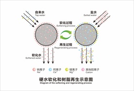 硬水软化和树脂再生示意图