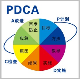 PDCA示意图图片大全,PDCA示意图设计素材,PDCA示意图模板下载,PDCA示意图图库-昵图网