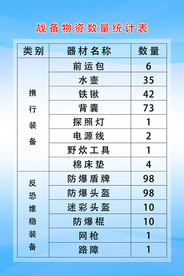 战备物资数量统计表