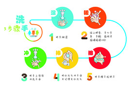 洗手步骤