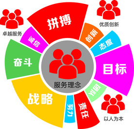 服务理念