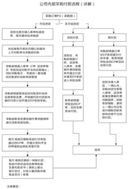 采购付款流程