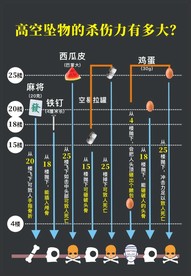 高空坠物海报