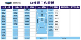 总经理工作看板