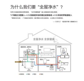 全屋净水