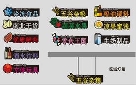 超市 分类 灯箱 镂空 UV