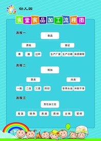 食堂食品加工流程图