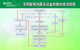 国家电网配网抢修流程图