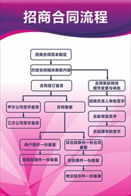 招商合同流程