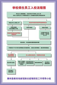 幼儿园员工入园流程图