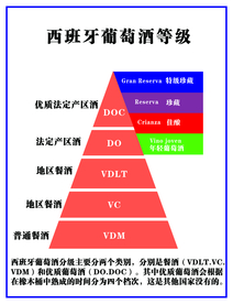 西班牙葡萄酒等级