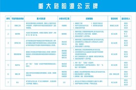 重大危险源公示牌