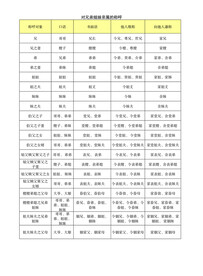 对兄弟姐妹亲属的称呼