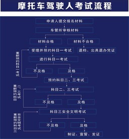  摩托车驾驶人考试流程