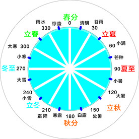 二十四节气表盘